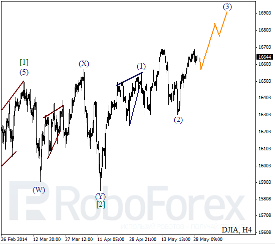 Волновой анализ на 29 мая 2014 Индекс DJIA Доу-Джонс
