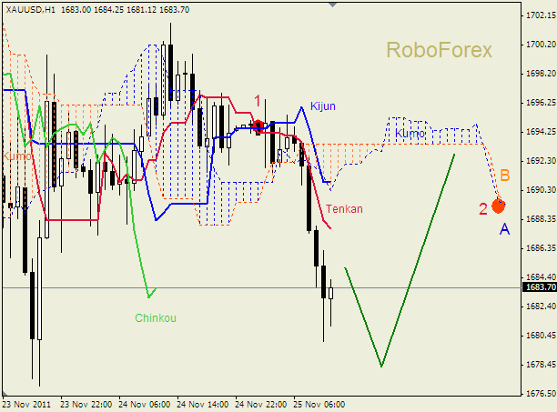 Анализ индикатора Ишимоку для  GOLD Золото на 25 ноября 2011