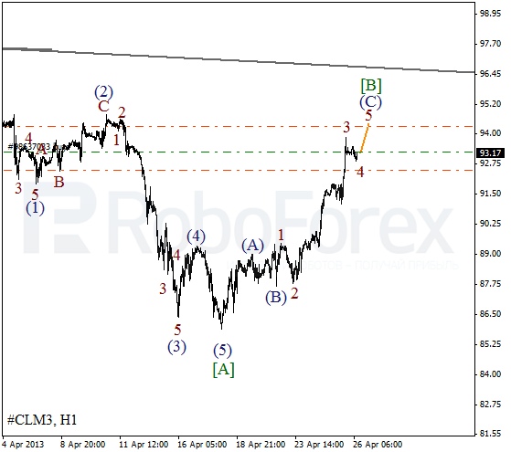 Волновой анализ фьючерса Crude Oil Нефть на 26 апреля 2013