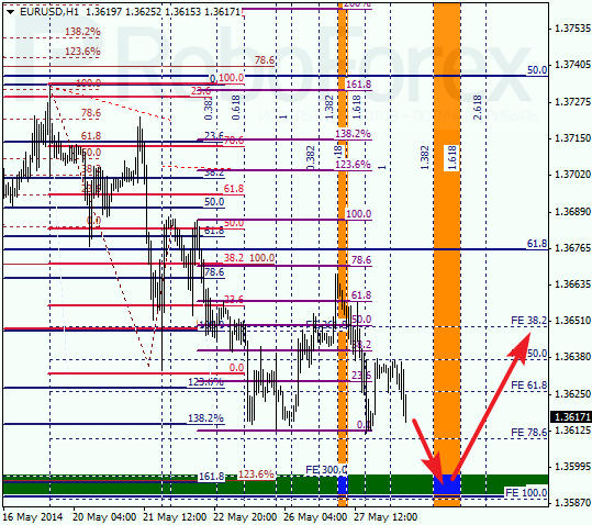  Анализ по Фибоначчи для EUR/USD Евро доллар на 28 мая 2014