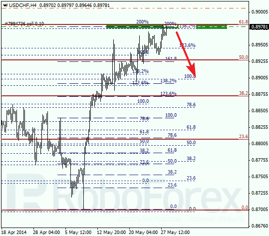 Анализ по Фибоначчи для USD/CHF Доллар франк на 28 мая 2014