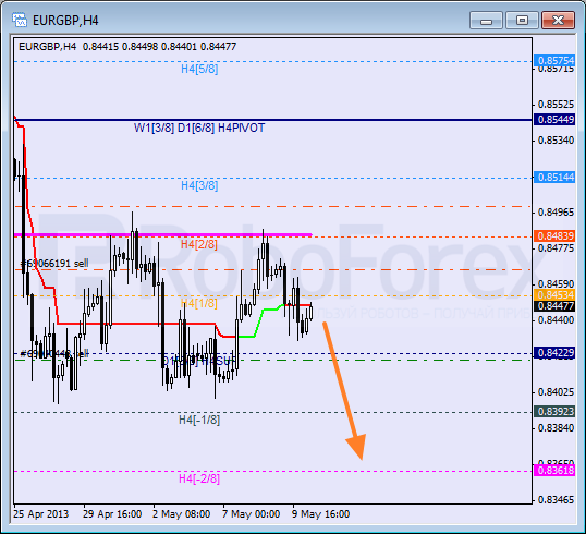 Анализ уровней Мюррея для пары EUR GBP Евро к Британскому фунту на 10 мая 2013