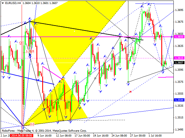 EURUSD