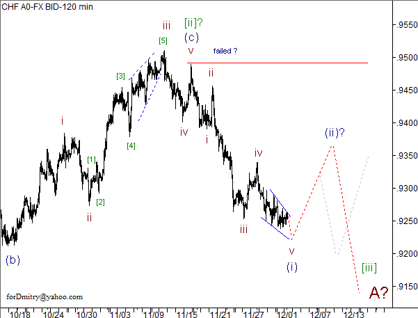 Волновой анализ пары USD/CHF на 04.12.2012