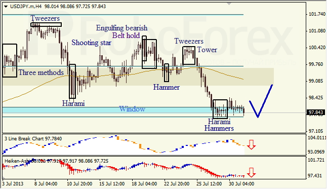 Анализ японских свечей для USD/JPY на 31.07.2013