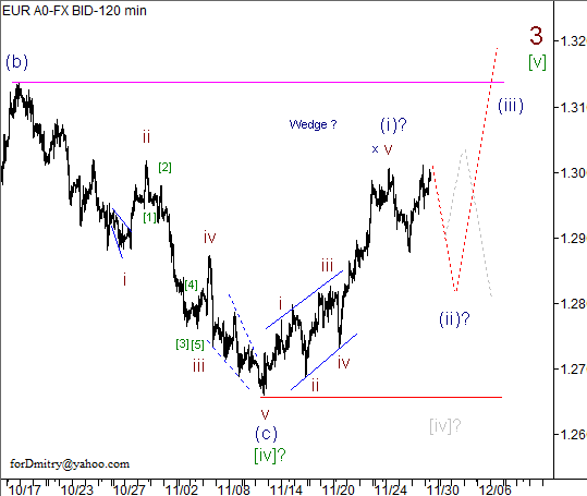 Волновой анализ пары EUR/USD на 30.11.2012