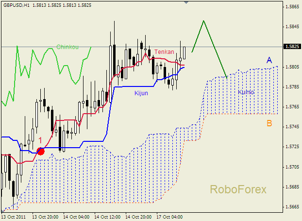 Анализ индикатора Ишимоку для пары  GBP USD  Фунт - доллар на 17 октября 2011