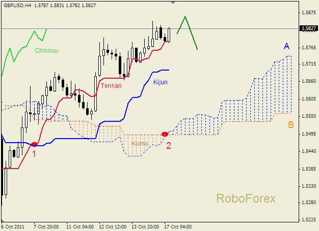 Анализ индикатора Ишимоку для пары  GBP USD  Фунт - доллар на 17 октября 2011