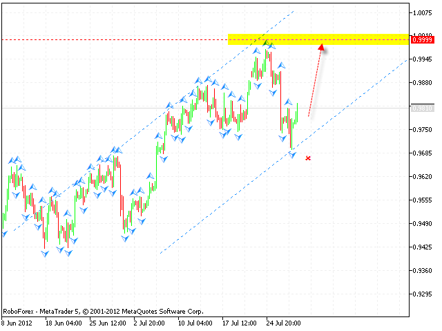 USD CHF Доллар Франк