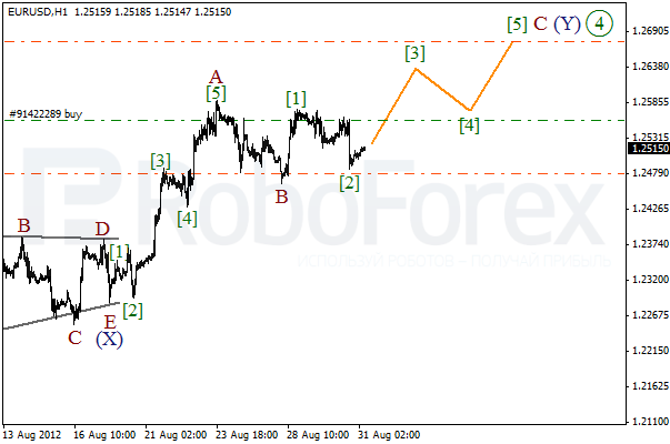 Волновой анализ пары EUR USD Евро Доллар на 31 августа 2012