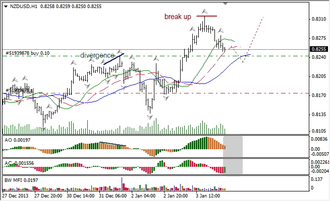 Анализ индикаторов Б. Вильямса для NZD/USD на 06.01.2014