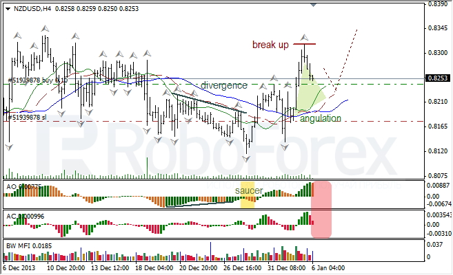 Анализ индикаторов Б. Вильямса для NZD/USD на 06.01.2014