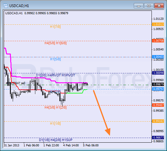 Анализ уровней Мюррея для пары USD CAD Канадский доллар на 5 февраля 2013