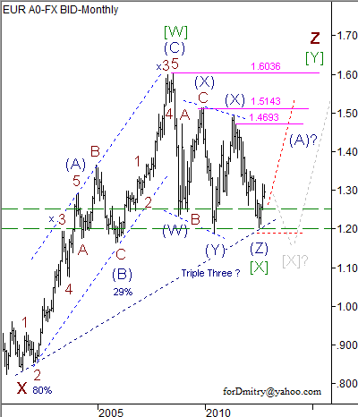 Волновой анализ пары EUR/USD на ноябрь 2012