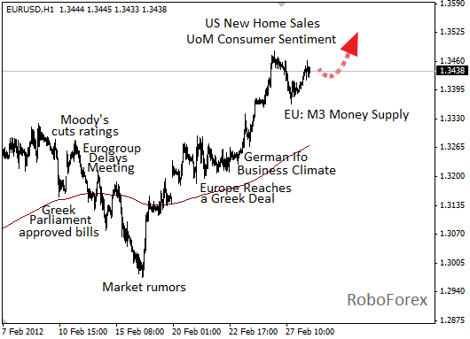 Фундаментальный анализ EUR/USD на 28.02.2012