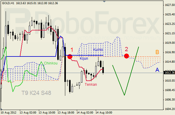 Анализ индикатора Ишимоку для  GOLD Золото на 14 августа 2012