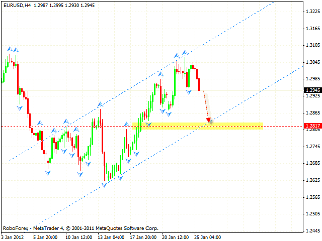 Технический анализ и форекс прогноз пары EUR USD Евро Доллар на 26 января 2012