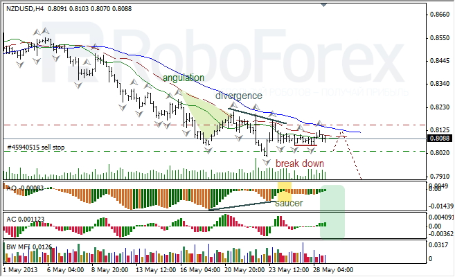Анализ индикаторов Б. Вильямса для NZD/USD на 29.05.2013