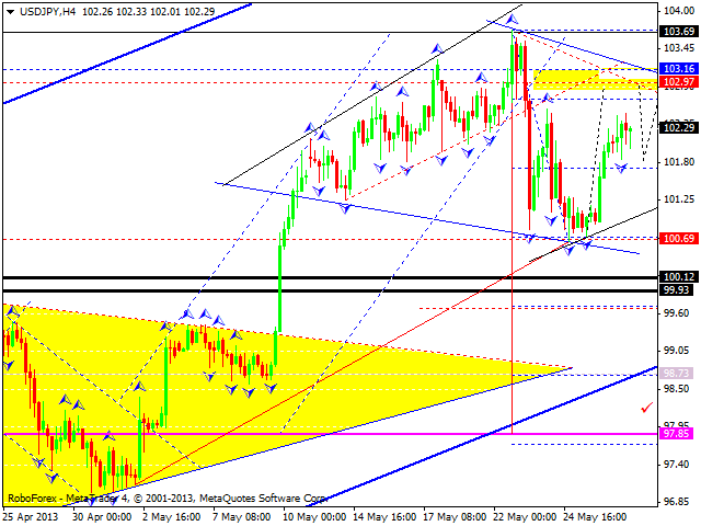 Технический анализ на 29.05.2013 EUR/USD, GBP/USD, USD/JPY, USD/CHF, AUD/USD, GOLD