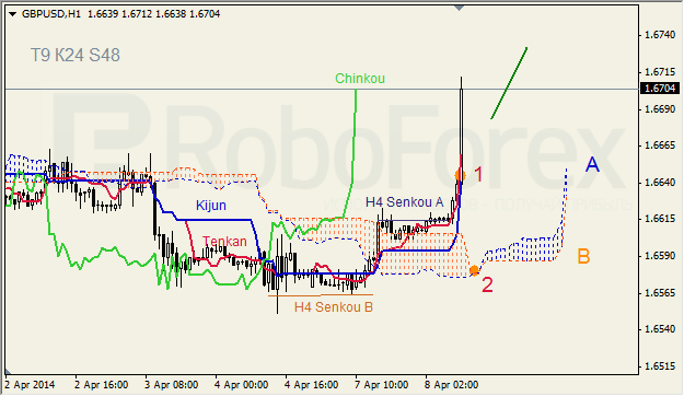 Анализ индикатора Ишимоку для GBP/USD и GOLD на 08.04.2014