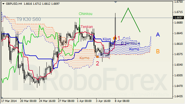 Анализ индикатора Ишимоку для GBP/USD и GOLD на 08.04.2014