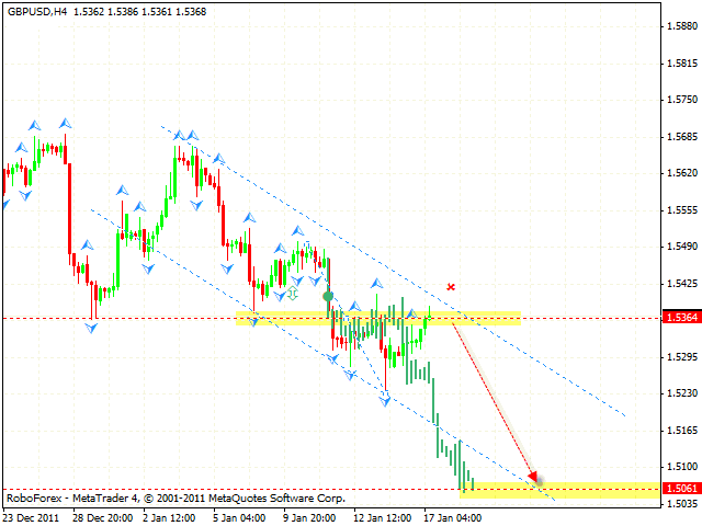 Технический анализ и форекс прогноз пары GBP USD Фунт Доллар на 18 января 2012