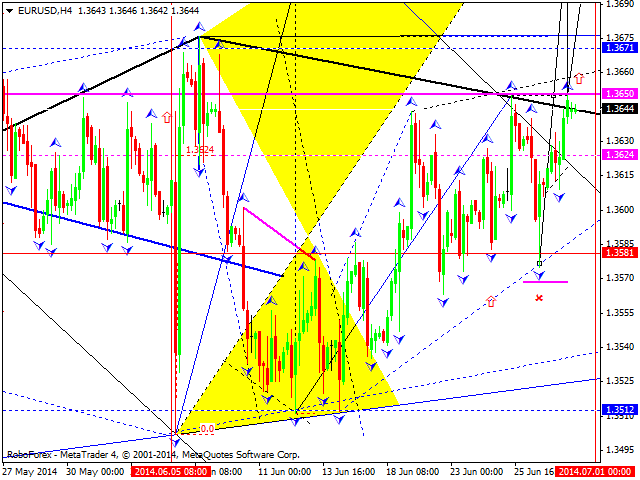 EURUSD