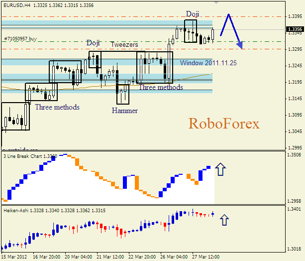 Анализ японских свечей для пары  EUR USD  Евро - доллар на 28 марта 2012