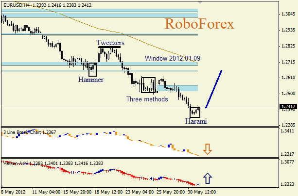 Анализ японских свечей для пары EUR USD Евро - доллар на 31 мая 2012