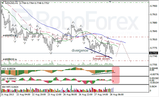 Анализ индикаторов Б. Вильямса для NZD/USD на 28.08.2013