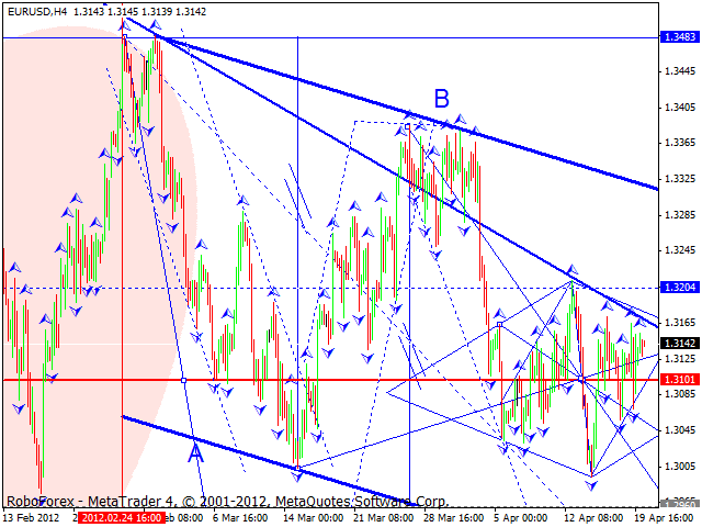 Технический анализ EUR/USD на 23.04.2012