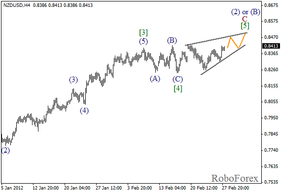 Волновой анализ пары NZD USD Новозеландский Доллар на 28 февраля 2012