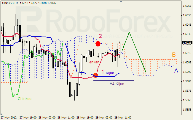 Анализ индикатора Ишимоку для пары GBP USD Фунт - доллар на 29 ноября 2012