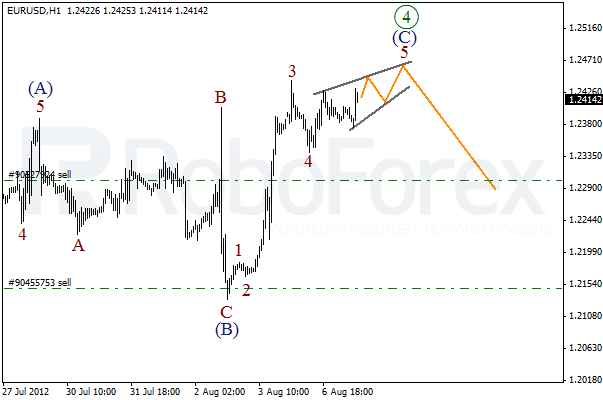 Волновой анализ пары EUR USD Евро Доллар на 7 августа 2012