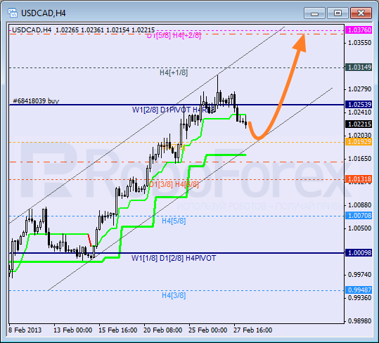 Анализ уровней Мюррея для пары USD CAD Канадский доллар на 28 февраля 2013