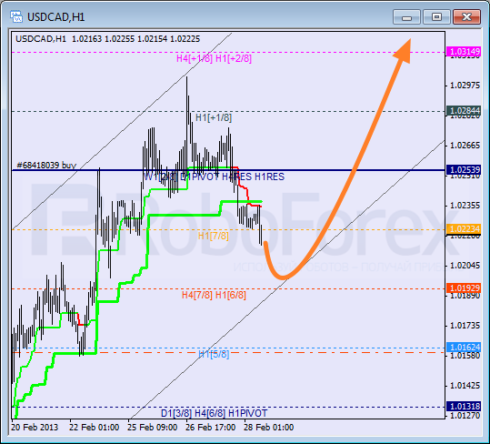 Анализ уровней Мюррея для пары USD CAD Канадский доллар на 28 февраля 2013