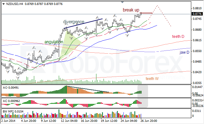 Анализ индикаторов Б. Вильямса для USD/CAD и NZD/USD на 27.06.2014