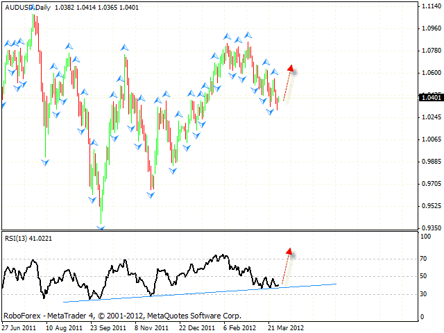  Технический анализ и форекс прогноз пары AUD USD Австралийский Доллар на 02 апреля 2012