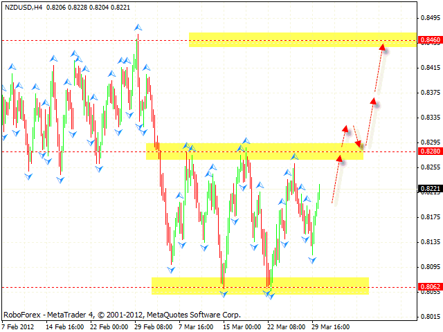 Технический анализ и форекс прогноз пары NZD USD Новозеландский Доллар на 02 апреля 2012