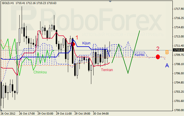 Анализ индикатора Ишимоку для  GOLD Золото на 30 октября 2012