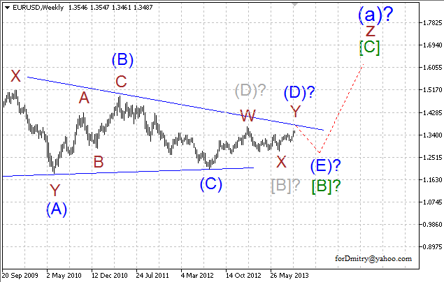 Волновой анализ пары EUR/USD на октябрь 2013 года