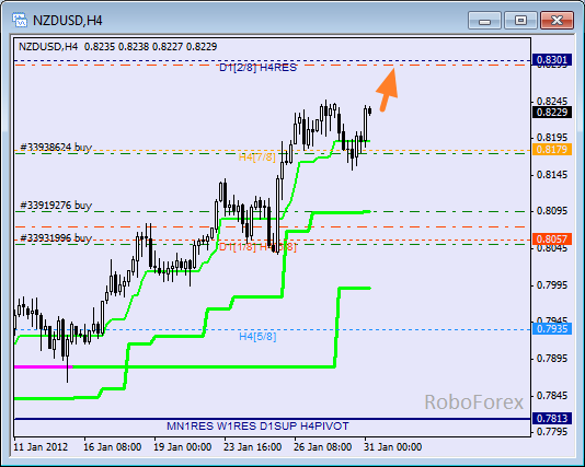 Анализ уровней Мюррея для пары NZD USD Новозеландский доллар на 31 января 2012