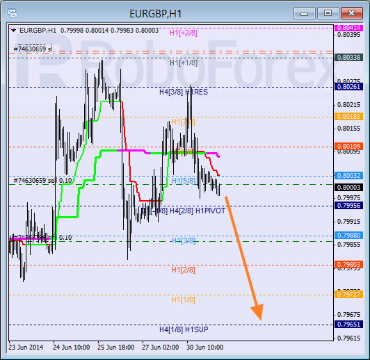 Анализ уровней Мюррея для пары EUR GBP Евро к Британскому фунту на 1 июля 2014