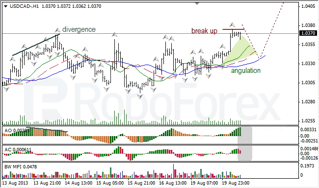 Анализ индикаторов Б. Вильямса для USD/CAD на 20.08.2013