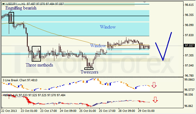 Анализ японских свечей для USD/JPY на 29.10.2013