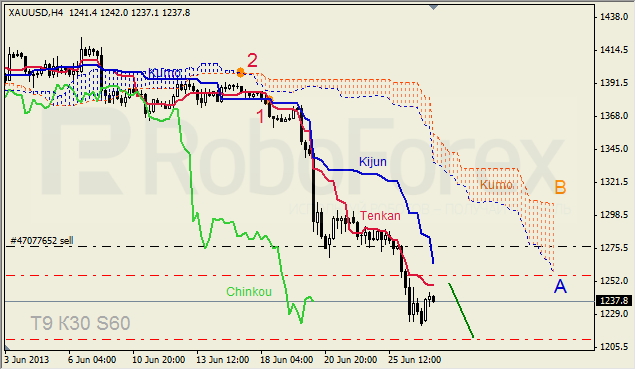 Анализ индикатора Ишимоку для GOLD на 27.06.2013