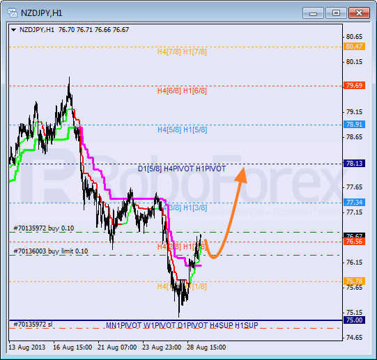 Анализ уровней Мюррея для пары NZD JPY Новозеландский доллар к Иене на 29 августа 2013