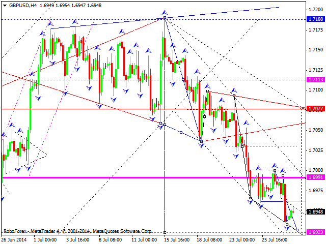 Технический анализ EUR/USD, GBP/USD, USD/CHF, USD/JPY, AUD/USD, USD/RUB, GOLD на 30.07.2014