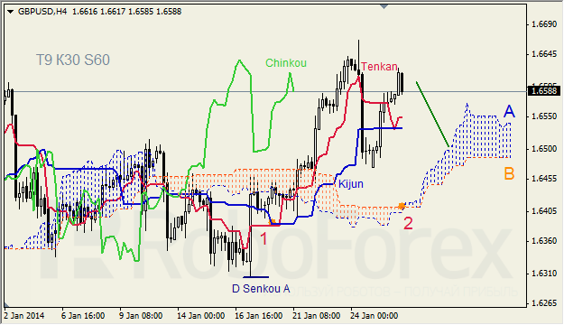 Анализ индикатора Ишимоку для GBP/USD на 28.01.2014