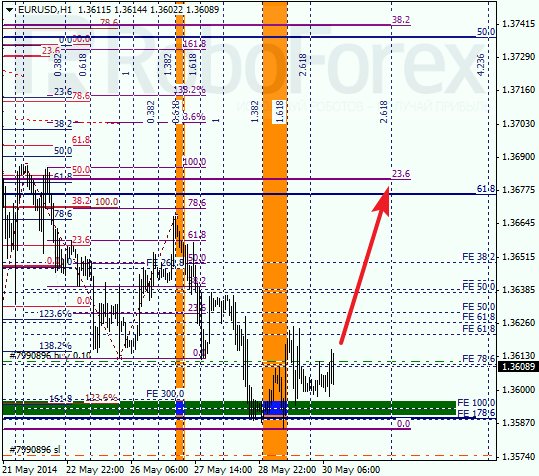  Анализ по Фибоначчи для EUR/USD Евро доллар на 30 мая 2014